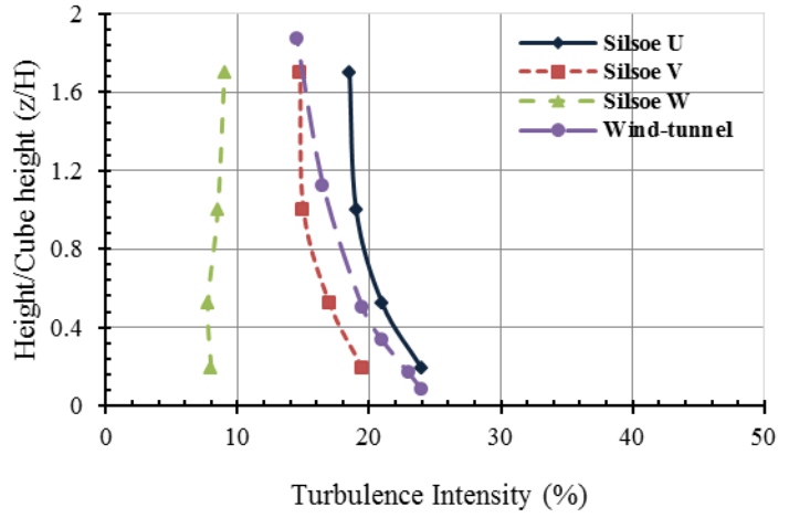 experimental results - turbulent intensity